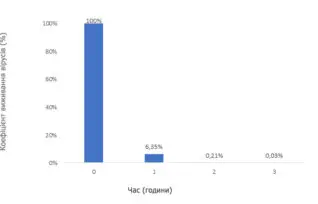 Запатентованная технология Daikin Flash Streamer деактивирует более чем 99,9% нового коронавируса (SARS-CoV-2)
